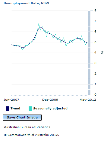 Graph Image for Unemployment Rate, NSW